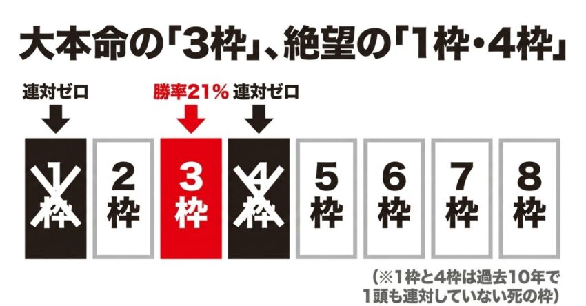 勝率21%で大本命の3枠と、連対ゼロで絶望的な1枠・4枠の比較データ