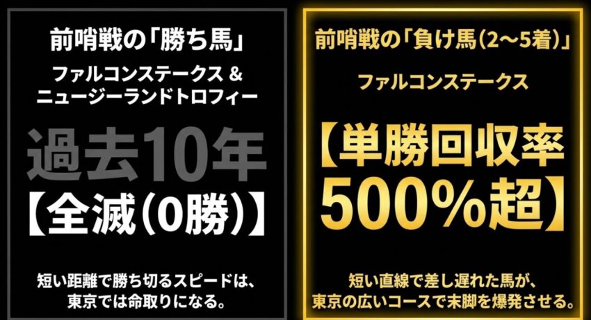 ファルコンステークスとニュージーランドトロフィーの勝ち馬が過去10年全滅し、負け馬の回収率が500%を超えるデータを示したスライド