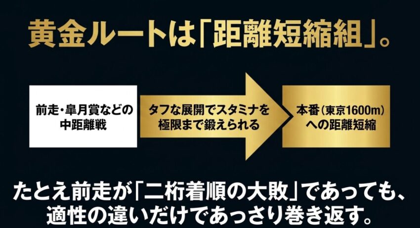 中距離戦からの距離短縮組が有利である理由と、皐月賞などのタフな展開を経験した馬の巻き返しについて解説したスライド