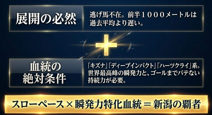 展開の必然であるスローペースと、キズナやディープインパクト系などの瞬発力特化血統が新潟の覇者となる絶対条件。