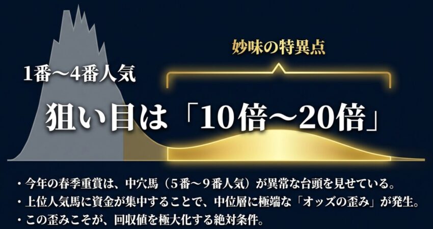妙味の特異点。1番から4番人気への資金集中によるオッズの歪みを狙い、回収値を極大化する条件は10倍から20倍の中穴馬。