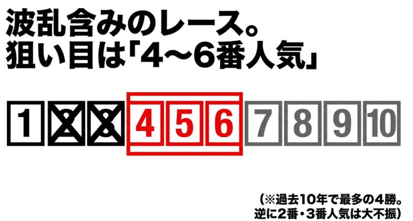 波乱含みのレースで4番から6番人気が狙い目となり、2番・3番人気が不振であることを示す過去10年データ