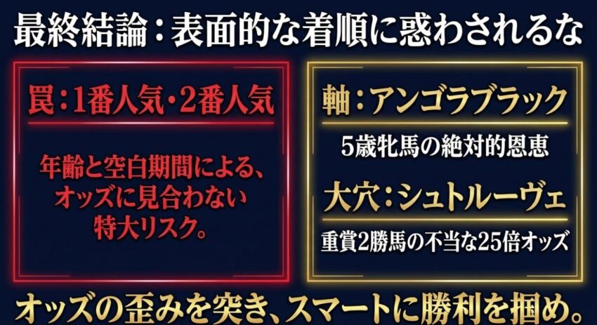 : 最終結論。罠は1番人気と2番人気。軸は5歳牝馬の絶対的恩恵があるアンゴラブラック。大穴は重賞2勝馬シュトルーヴェ。オッズの歪みを突きスマートに勝利を掴め。