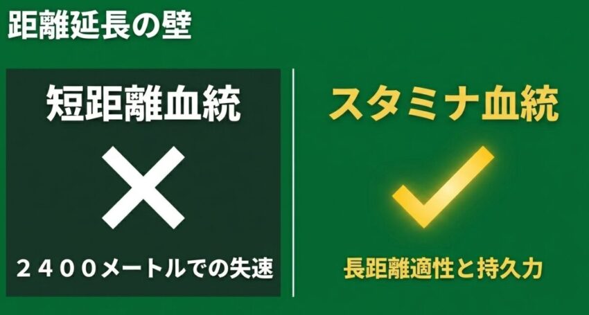 オークスの2400mにおける短距離血統の失速とスタミナ血統の長距離適性データ
