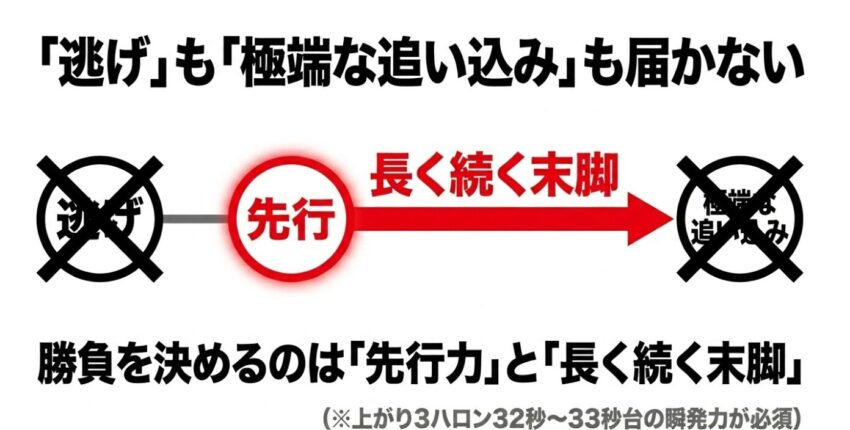 逃げや極端な追い込みは届かず、先行力と長く続く末脚が勝負を決めることを示す脚質傾向データ