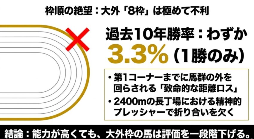 オークスにおいて大外8枠の勝率が3.3%と極めて不利であることを示す図解
