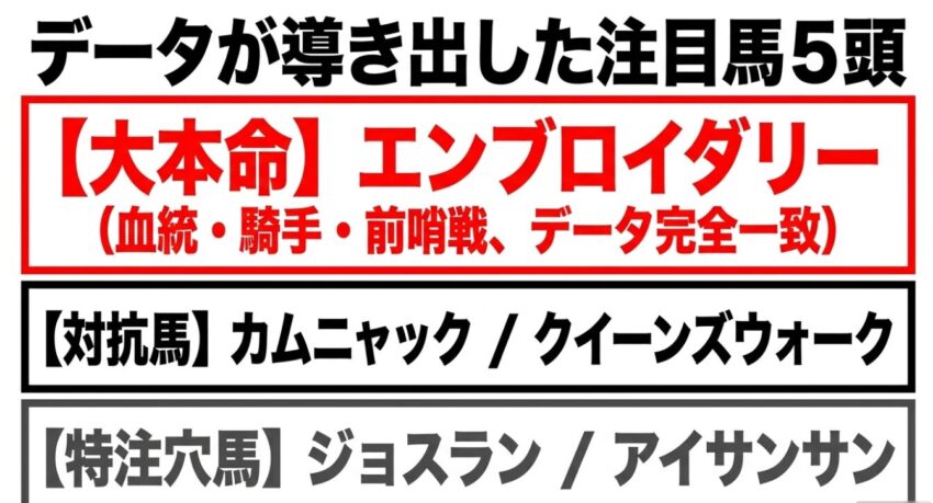 データが導き出した注目馬5頭（エンブロイダリー、カムニャック、クイーンズウォーク、ジョスラン、アイサンサン）