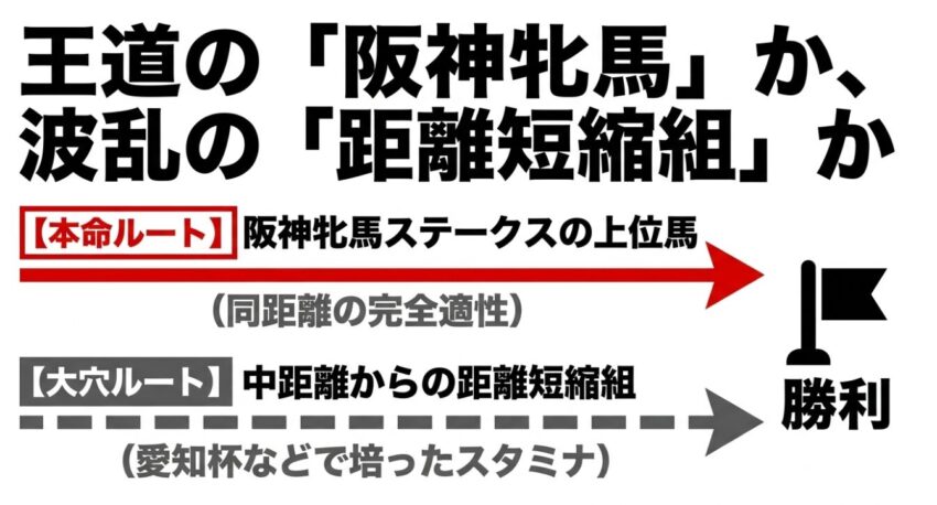 本命ルートの阪神牝馬ステークスと、大穴ルートの中距離からの距離短縮組を比較したステップレース傾向