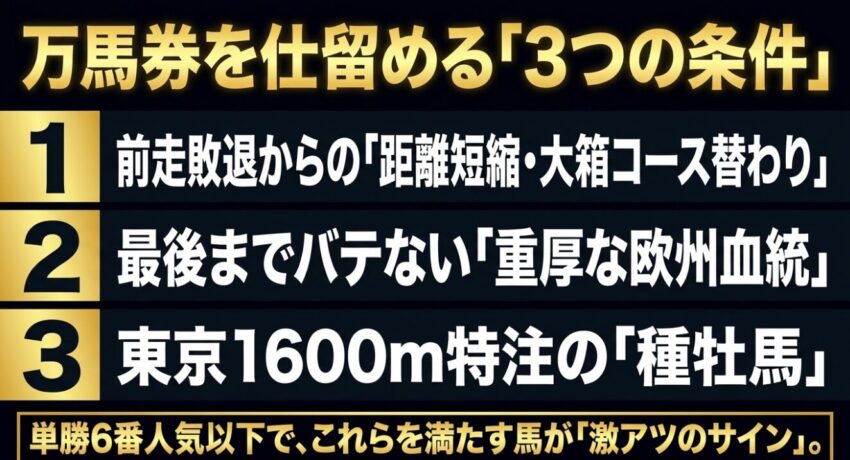 距離短縮、欧州血統、特注種牡馬という、NHKマイルカップで万馬券を狙うための3つの条件を示したスライド