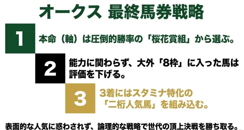 オークスの最終馬券戦略として桜花賞組の軸や大外枠の評価下げなどをまとめた総括
