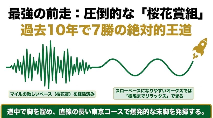 オークスで過去10年7勝を挙げる最強の前走ローテ、桜花賞組の解説