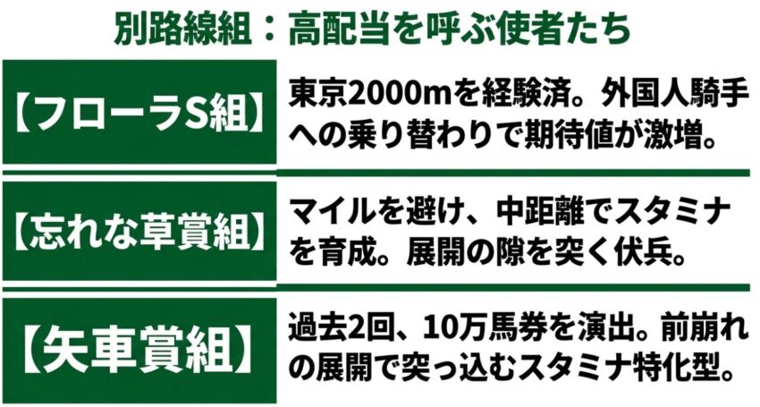 フローラS、忘れな草賞、矢車賞などオークスで高配当を呼ぶ別路線組の傾向