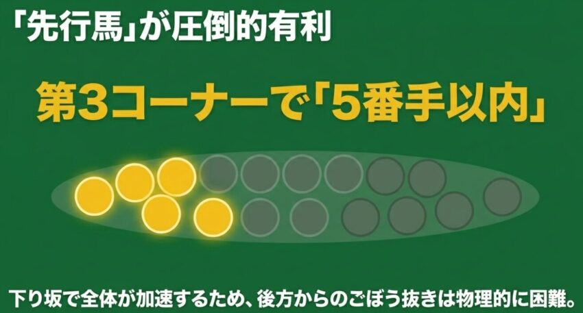 先行馬が圧倒的有利 第3コーナーで5番手以内 下り坂でのごぼう抜きは物理的に困難
