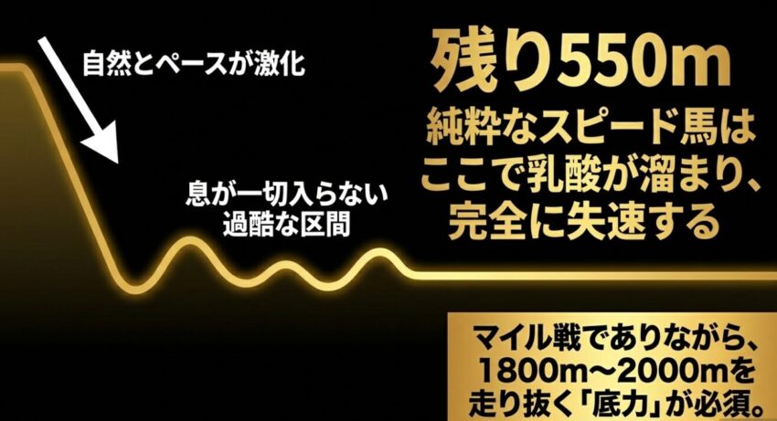 東京芝1600mにおける息の入らない過酷なペースと、純粋なスピード馬が失速するメカニズムを図解したスライド